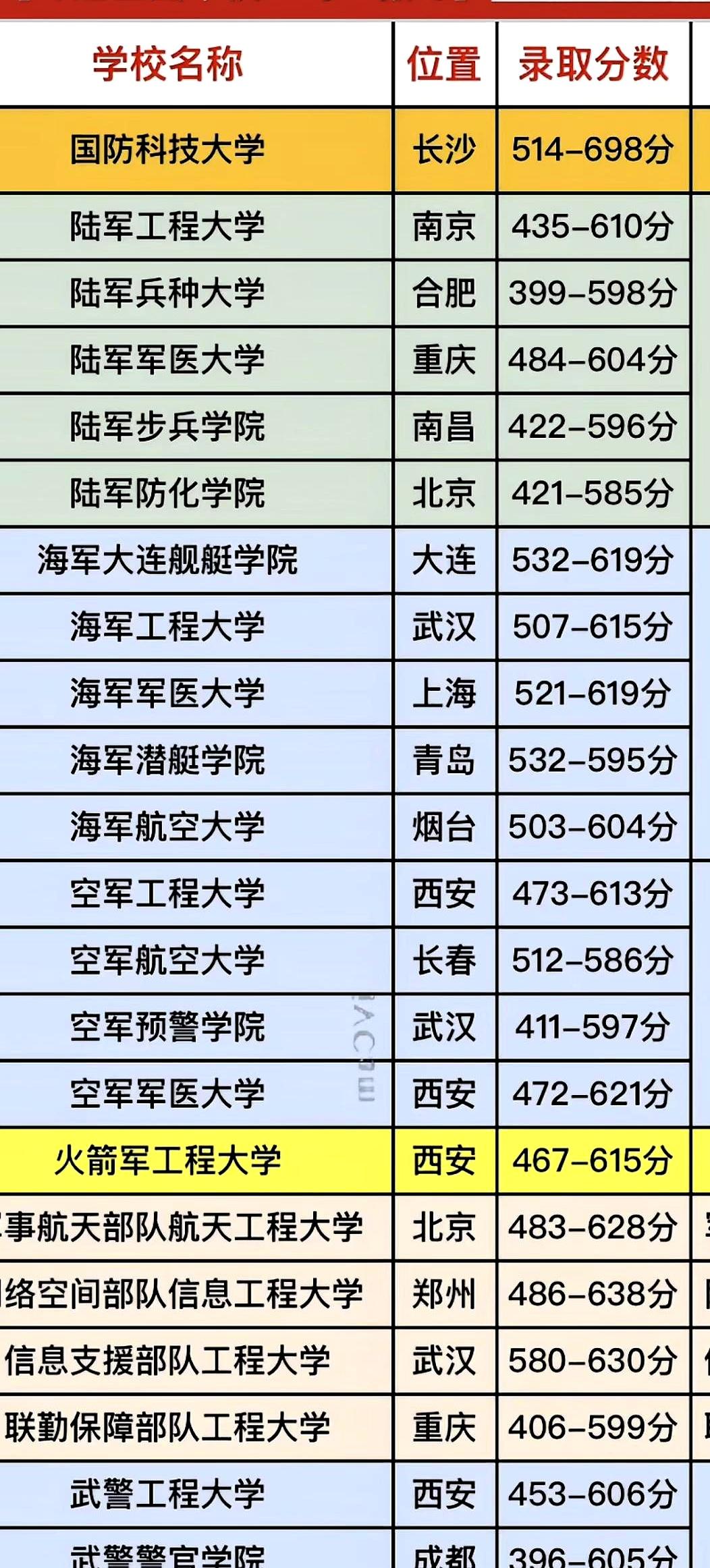 当志愿填报卡在屏幕那一刻，军事院校那张列表弹出来：院校名称、所在城市、录取分数，