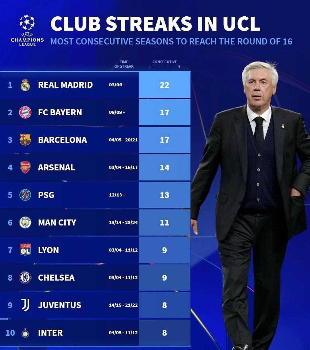 欧冠不知不觉13年了欧冠连续晋级16强次数1、皇家马德里22次：