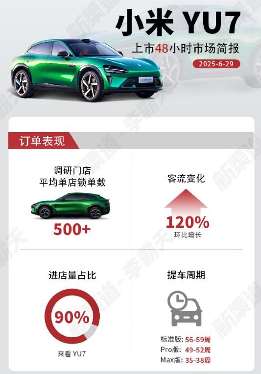 小米YU7上市48小时市场简报。（来自博主新渠道-李霸天）订单：平均单店锁单5