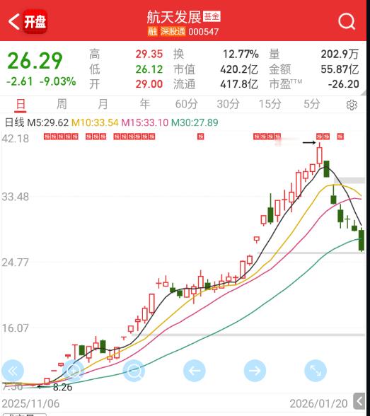 航天发展这种也是彻底破位