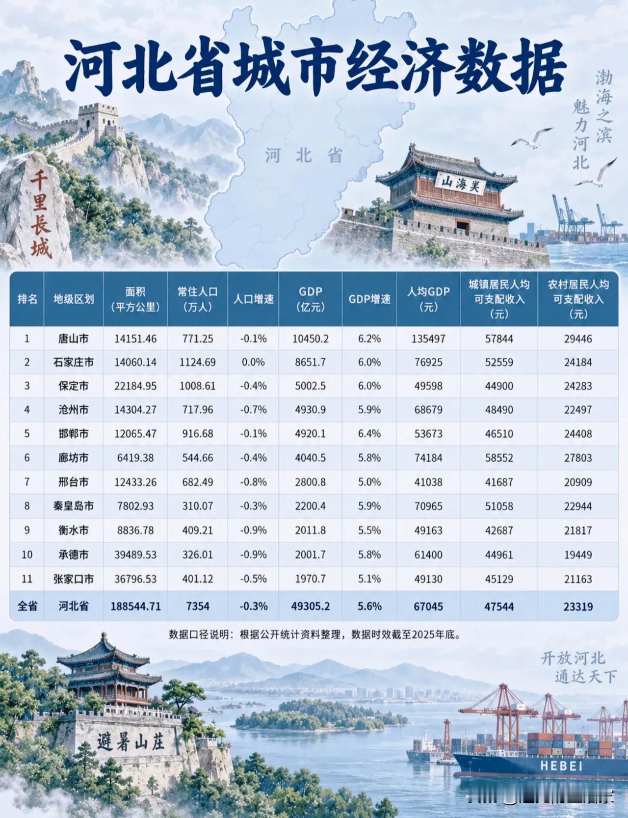 拆解河北11市经济数据：谁是龙头，谁压力最大？！📊这份2025年底河北各