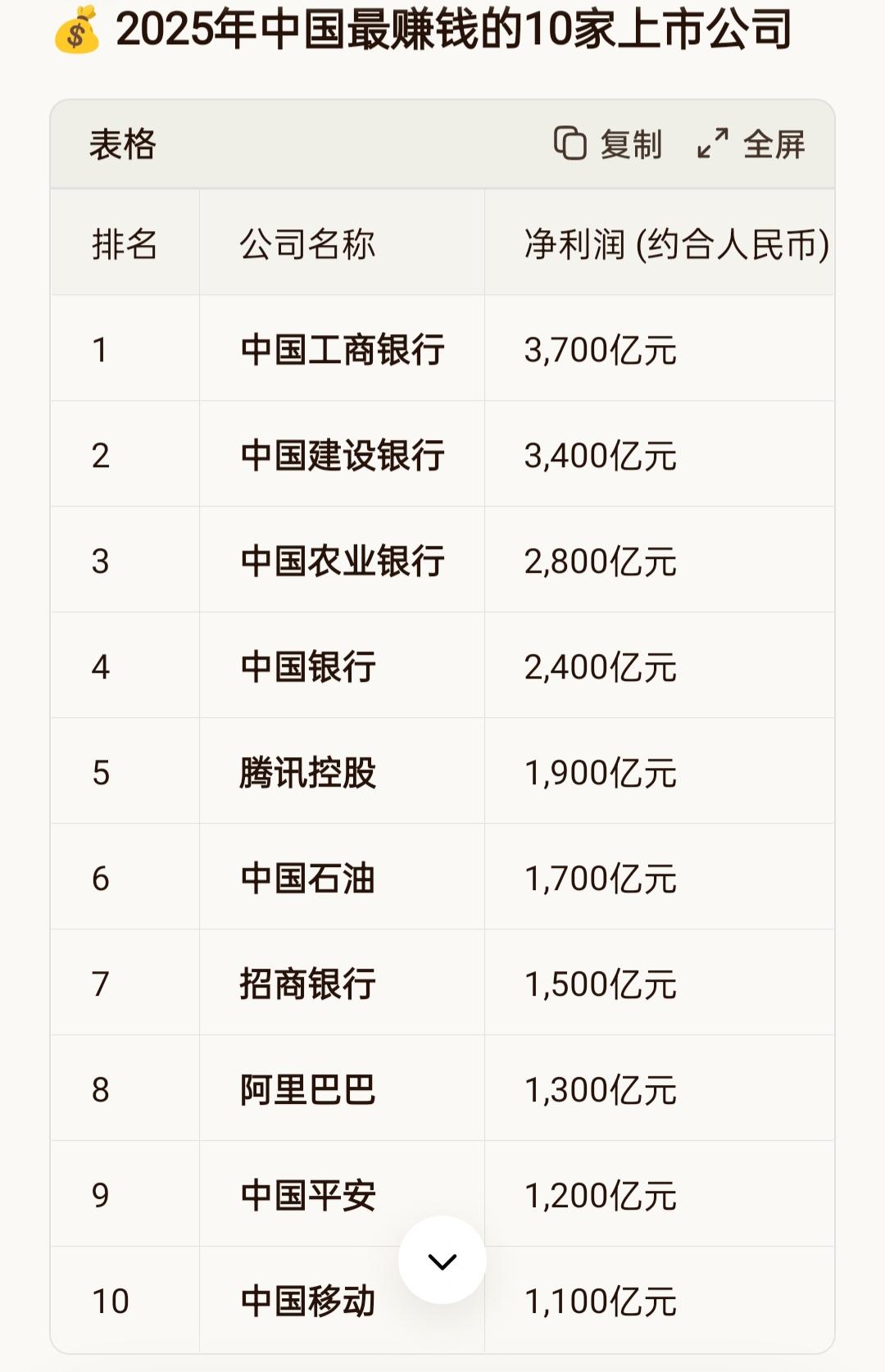 2025年中国最赚钱的10家公司，你看看是不是这些公司？排名公司名称