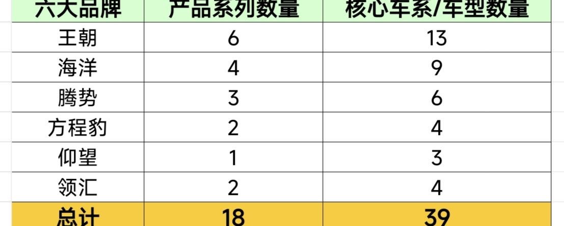 黄先生最近想换辆新能源车，翻开比亚迪的最新产品清单，却被密密麻麻的型号和后缀搞晕了头。他发现，仅海豹