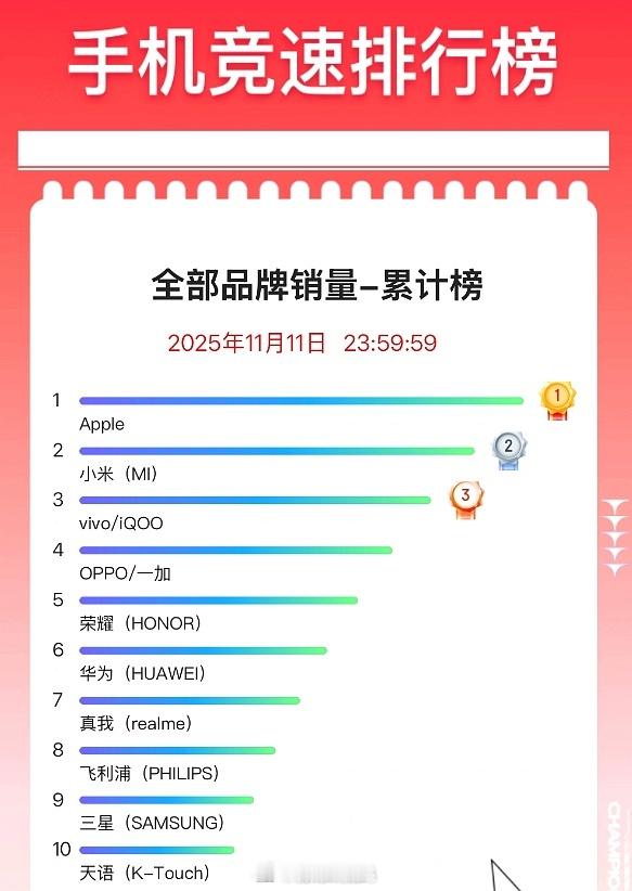今年双十一落下帷幕，手机销量/销售额排名出炉，这个双十一大家都买什么手机了？