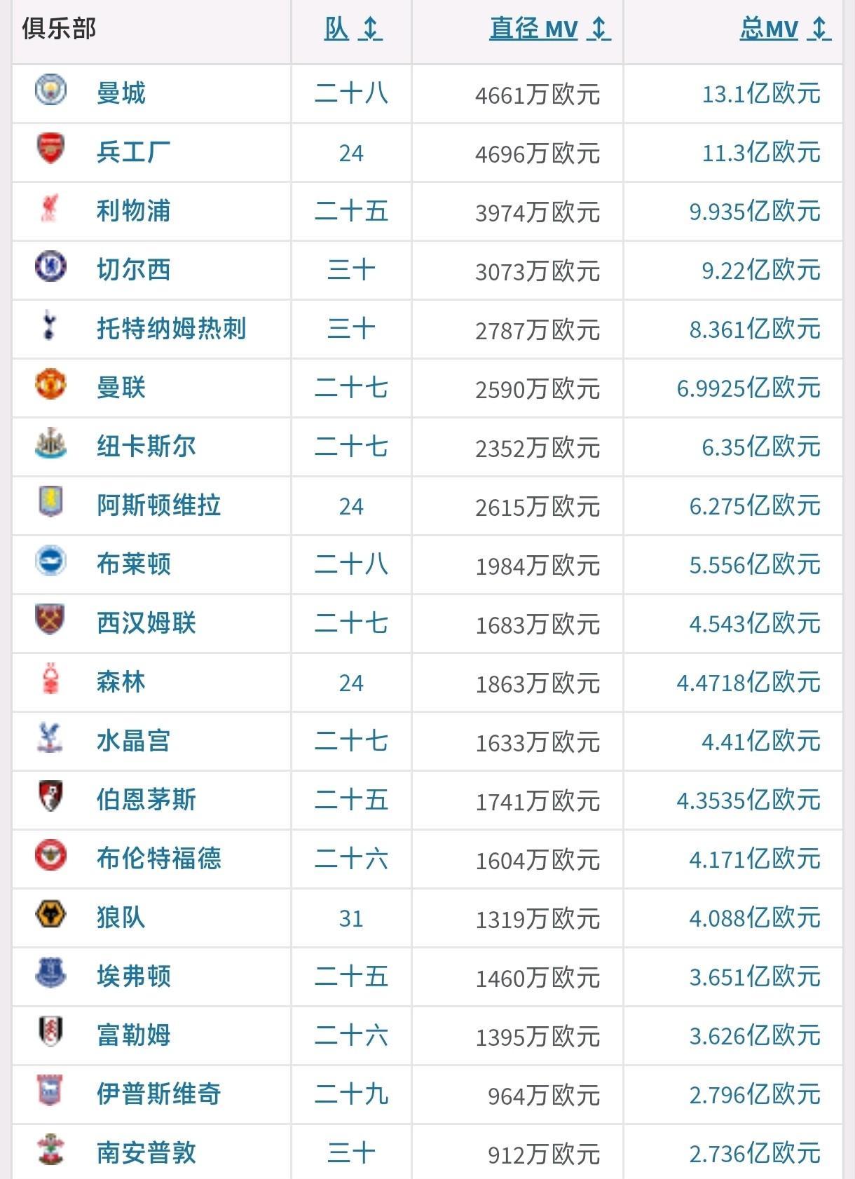德转更新后的英超球队身价榜！前6名依旧是传统Big6。不过总感觉曼联怎么显得那