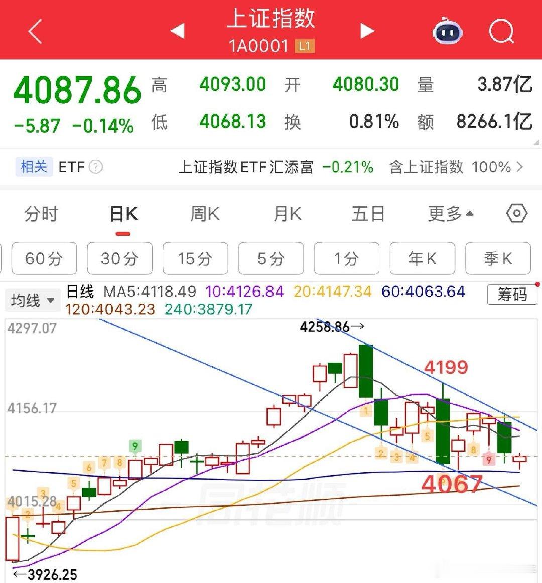 考验前低，耐心等修复。周四大盘还是相对弱的，主要还是情绪比较低迷，极端分化。