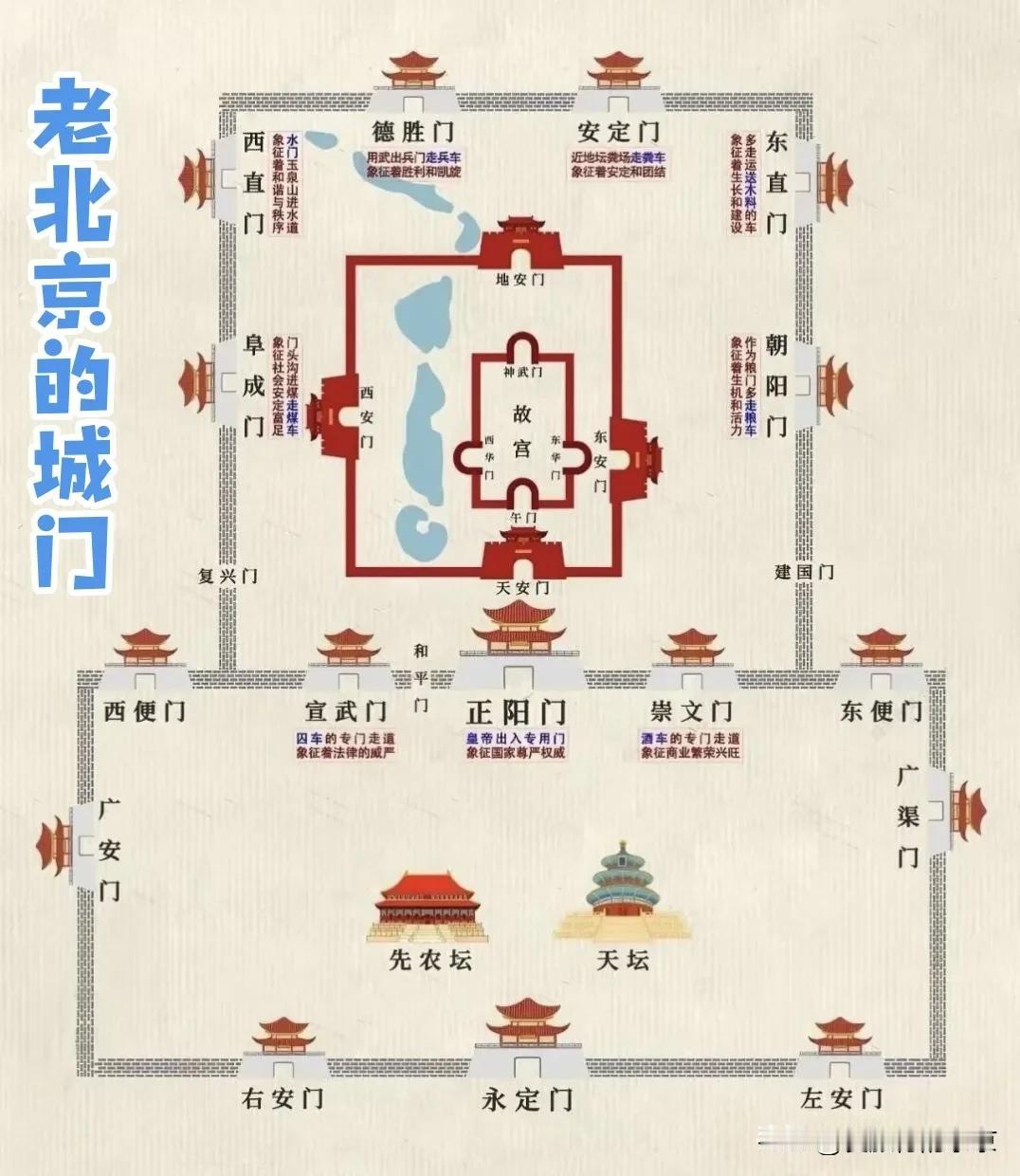细数老北京的那些城门老北京的城门知多少～里九外七皇城四。内城分别有九个城门，