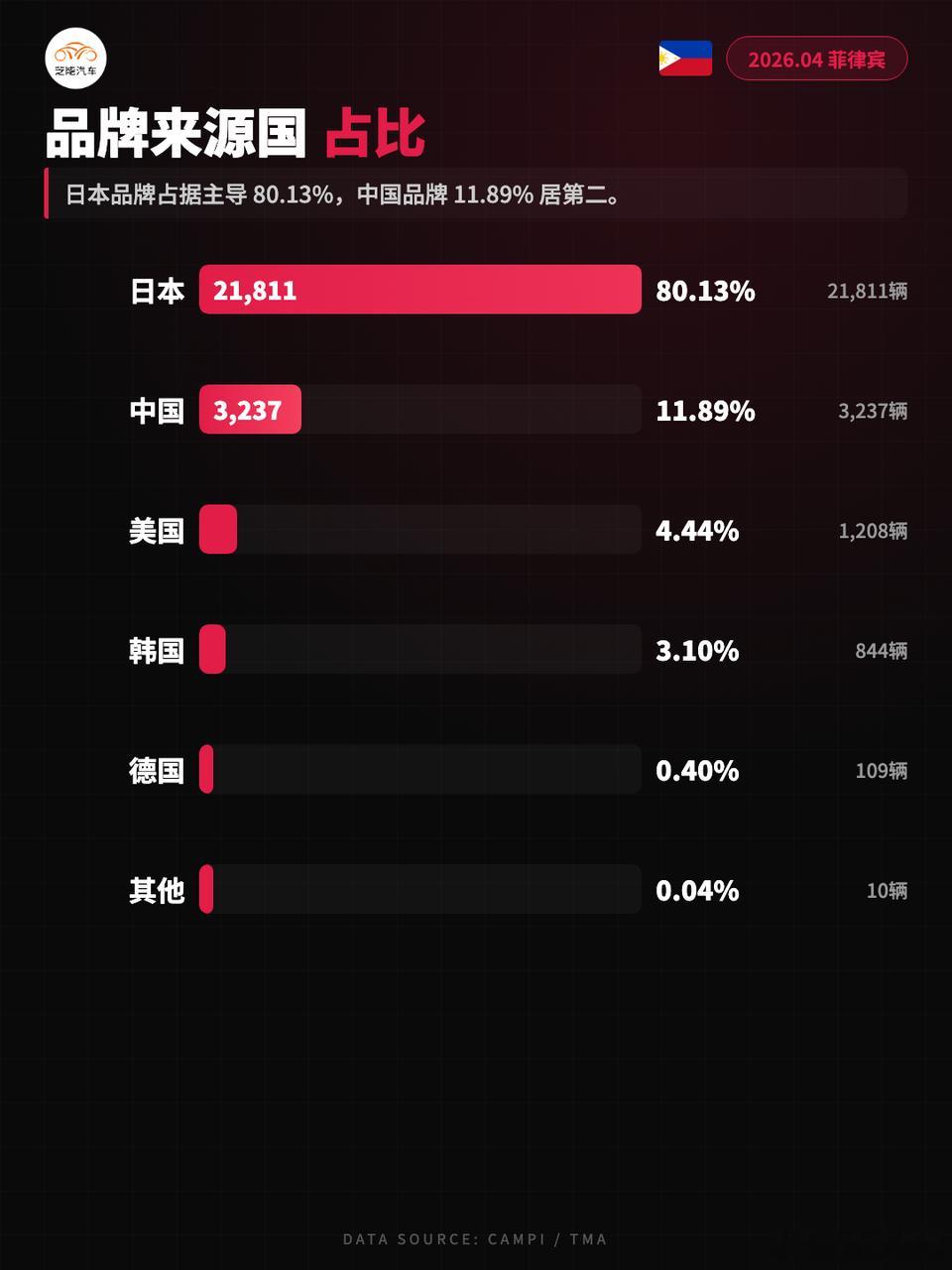 亚洲车市|菲律宾2026年4月：中国拿下20%2026年4月，菲律宾新车市场遭遇