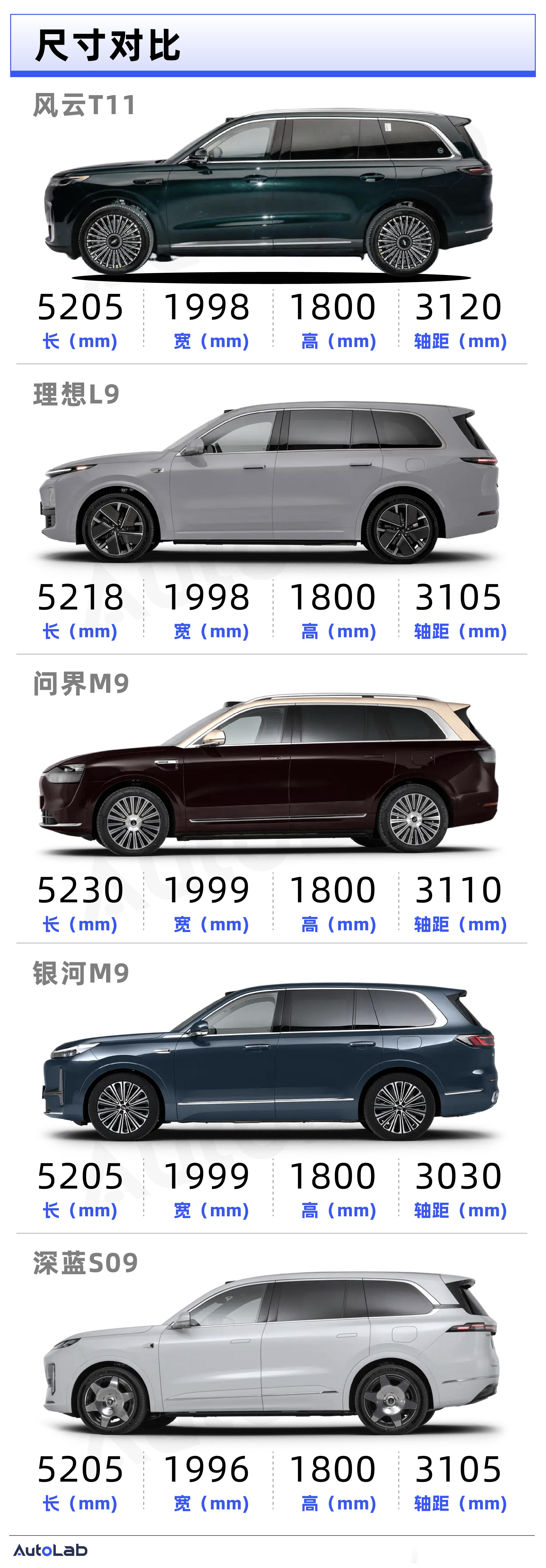做了个“9系”SUV的尺寸对比没想到风云T11、银河M9以及深蓝S9三款车的长度
