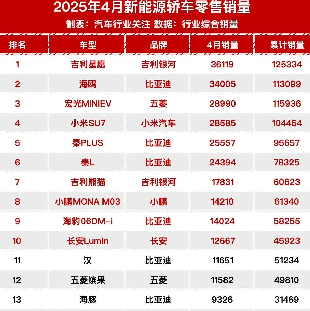 谁能告诉我，吉利星愿怎样坐上销量的首位。颜值？价格？质量？售后？
