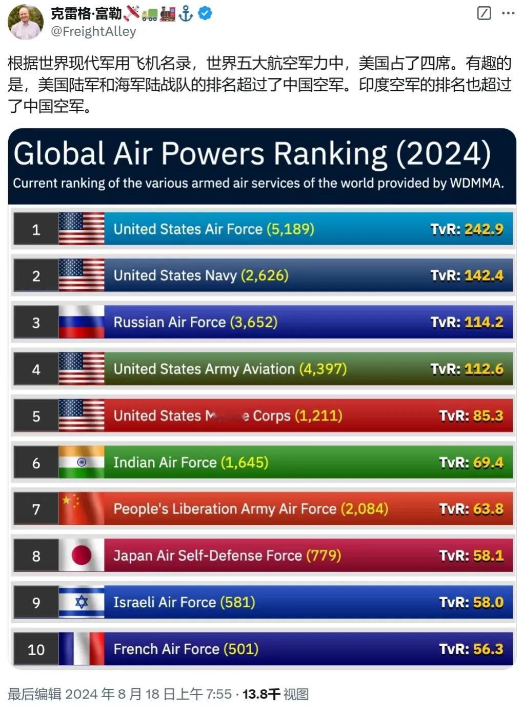 东大的空军实力，终于被排进前十了！