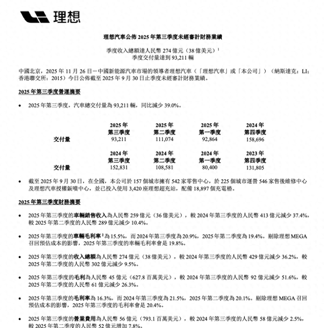 理想汽车第三季度实现营收274亿元 毛利率下降至16.3%纯电车型势头看涨