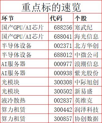1.44万亿！机构说中国要诞生10万亿市值算力巨头，是放卫星还是真机会？又是