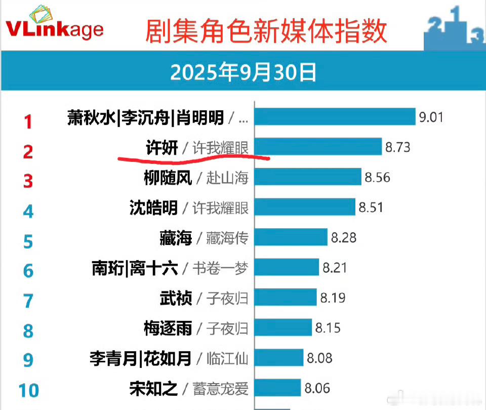 赵露思没有微博后热度差好多，许我耀眼都破30400了，剧播的这么好，却没上过几次
