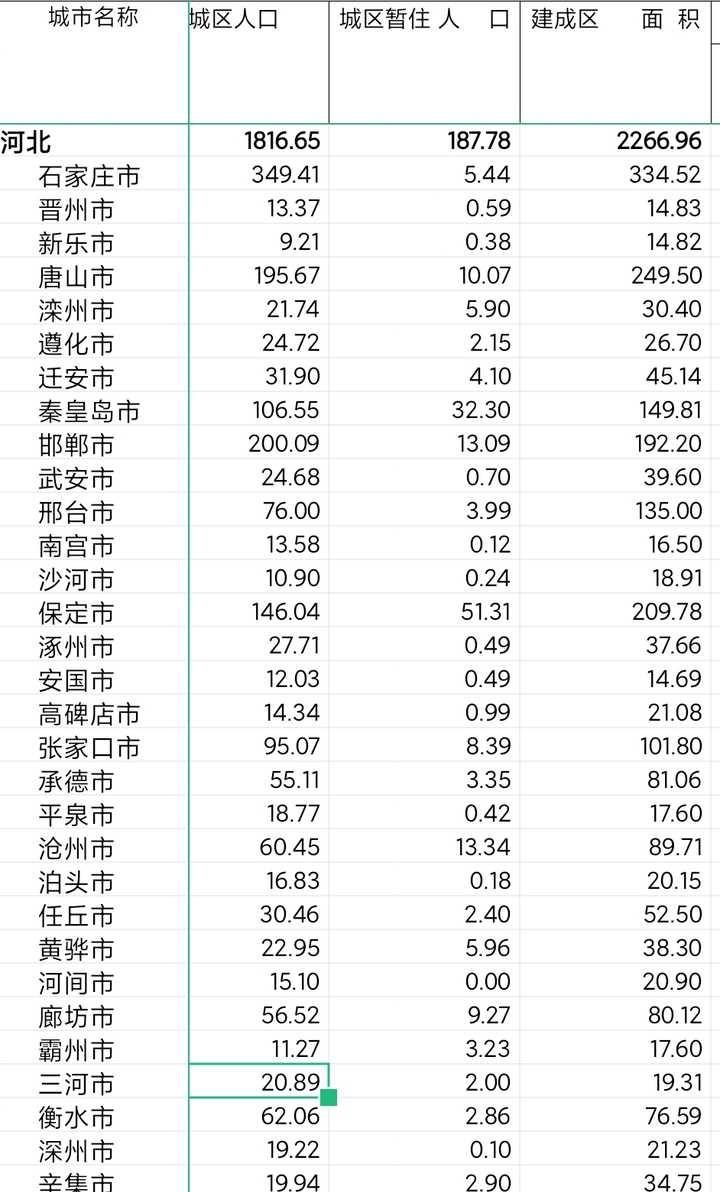 为什么很少有人认为唐山是大城市？-----------------------