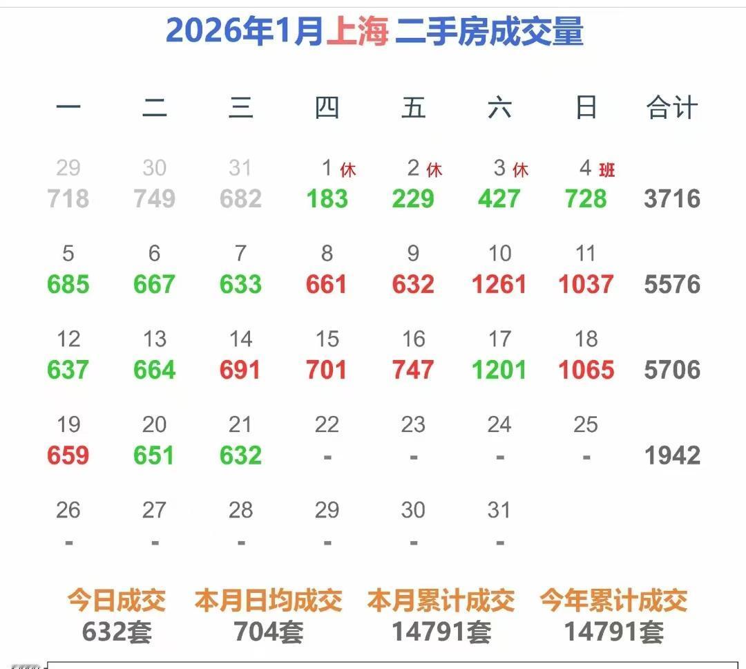 上海的你准备好明年买房子了吗？2026年1月成交量将会突破2万套，每天的成交量会