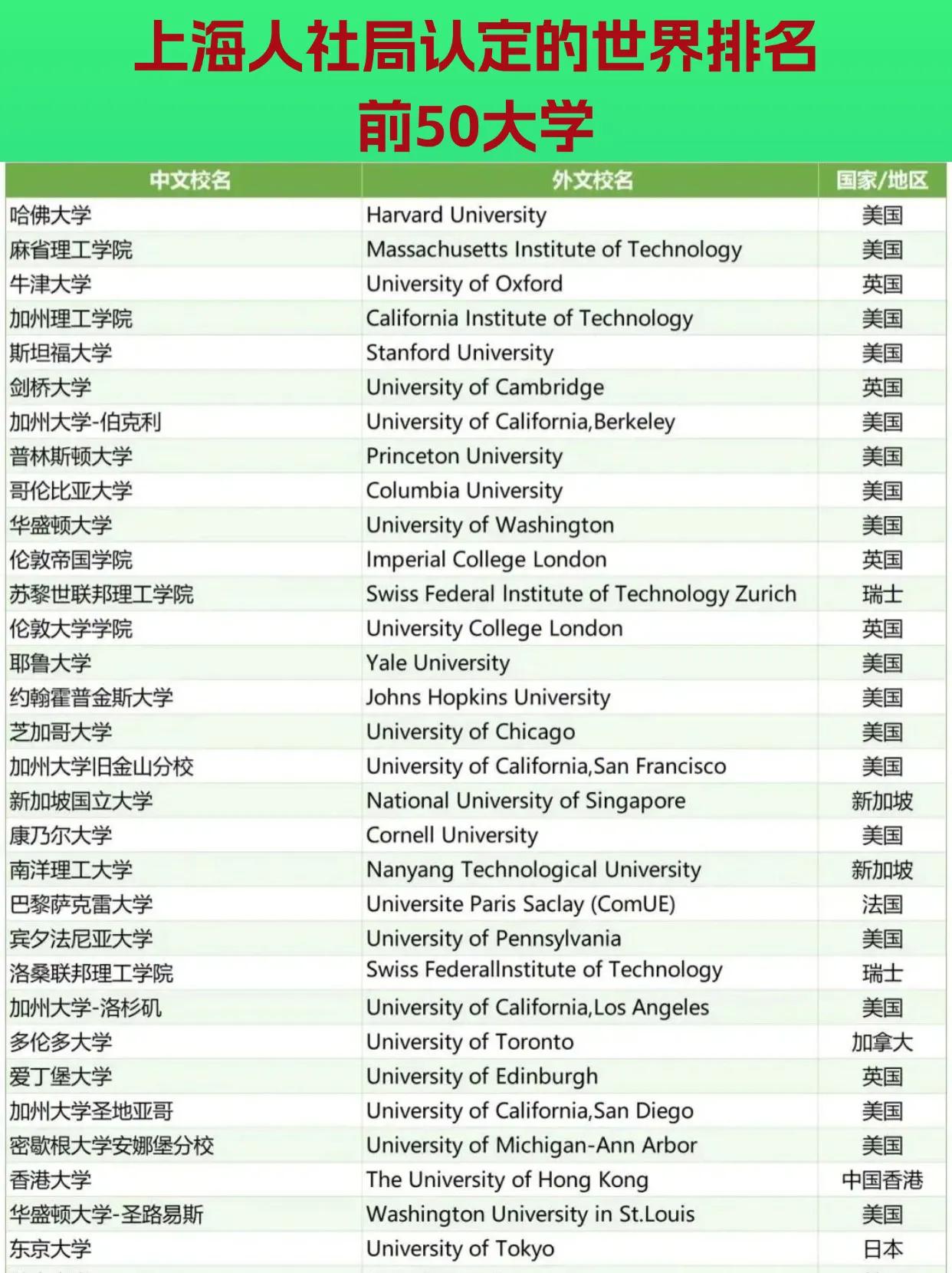 2025上海人社局认定的世界前50大学及51至100大学名单来了，计划留学后回国