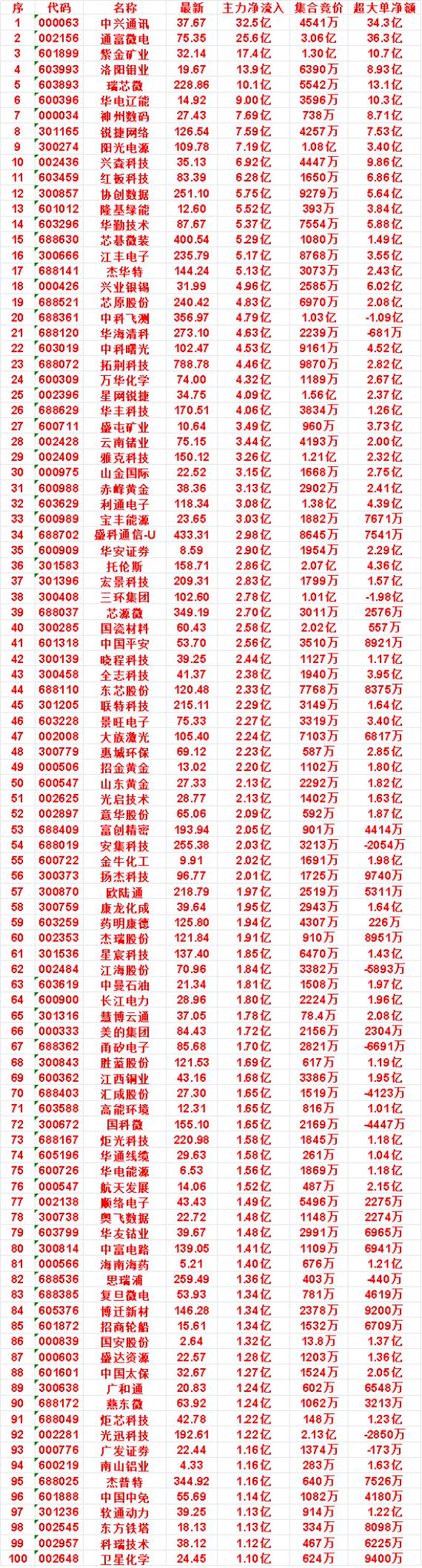 7月22日尾盘30分钟，主力资金“买入的”50名单一览！云南锗业：最新价7