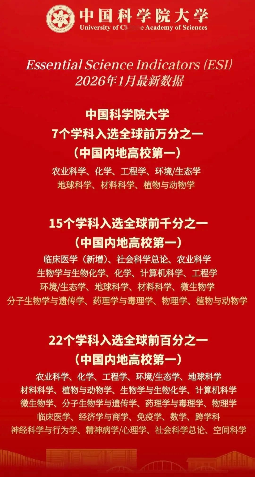 国科大替国内高校争气了，根据最新公布的ESI最新数据，国科大继续稳居全球第10名