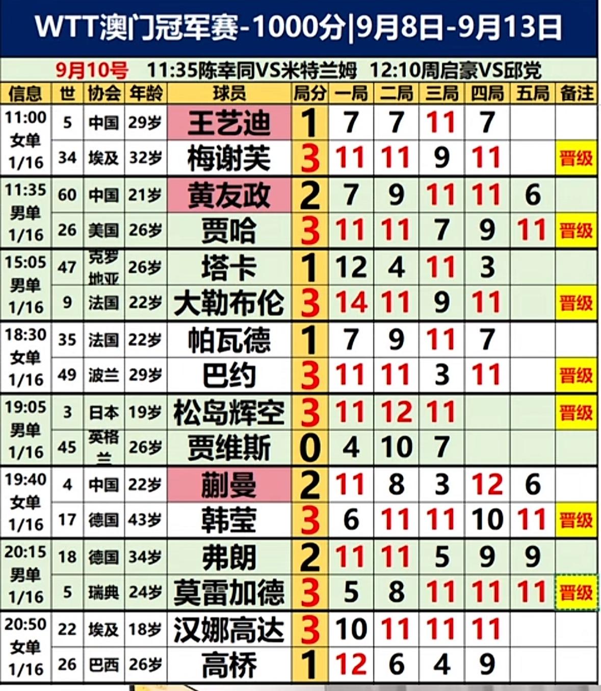 澳门冠军赛9月9日晚场赛果：莫雷加德3:2险胜弗朗西斯卡，晋级男单16强！9月