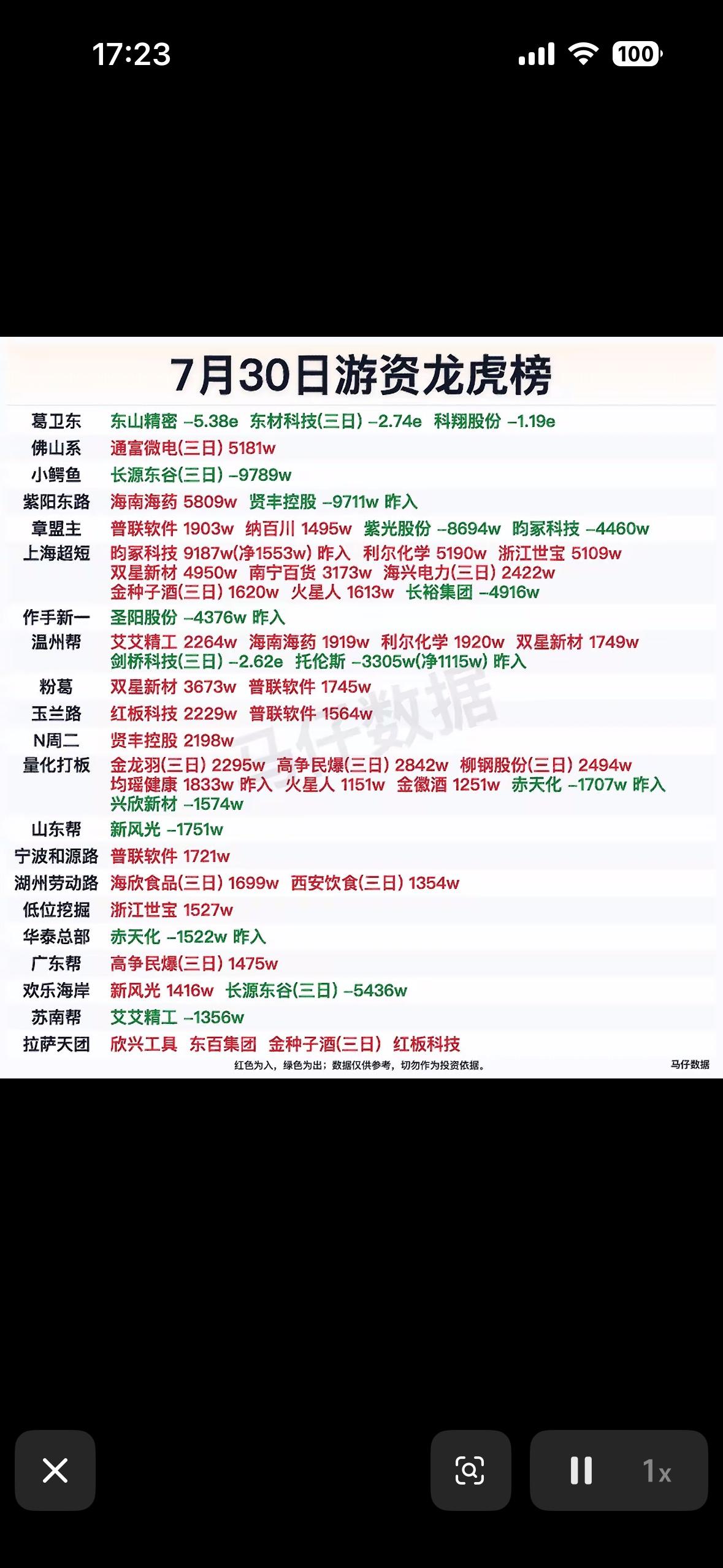 7月30日游资龙虎榜揭晓，哪些股票被游资追捧？7月30日游资龙虎榜揭晓，有些
