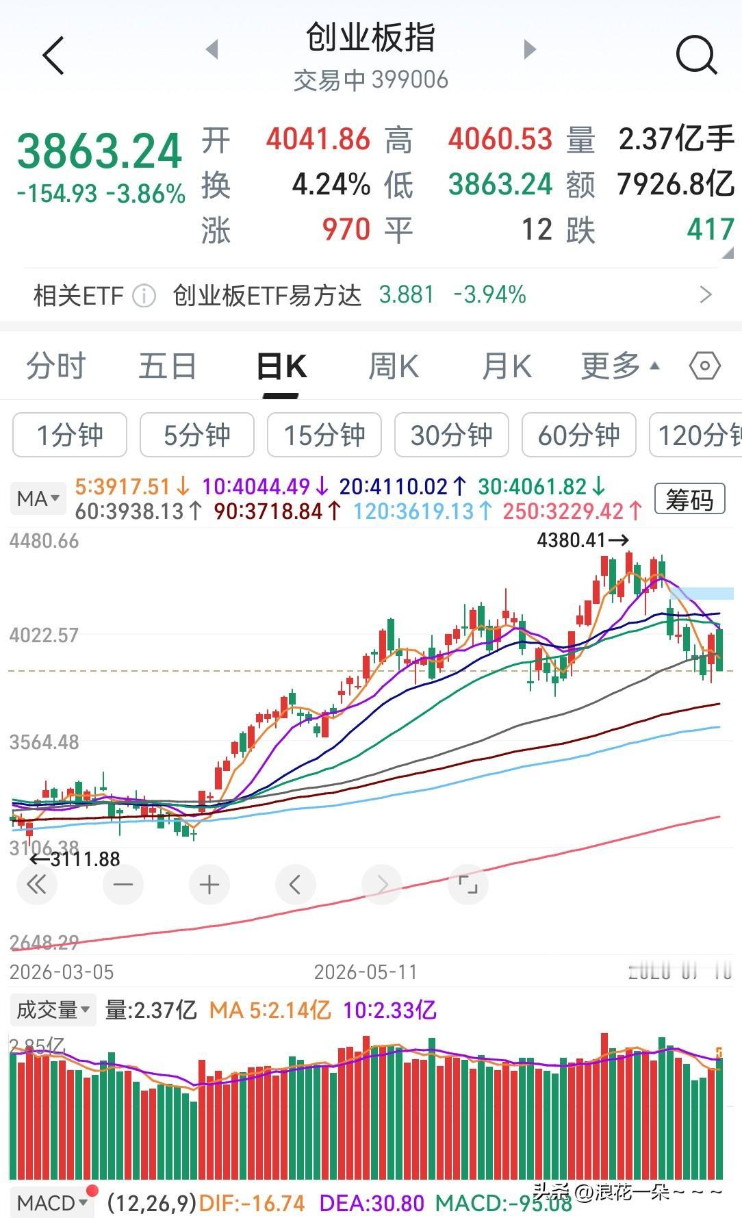 懵逼？A股今天发生了什么？为什么在昨天创业板大涨4%的情况下，今天又大跌近4%