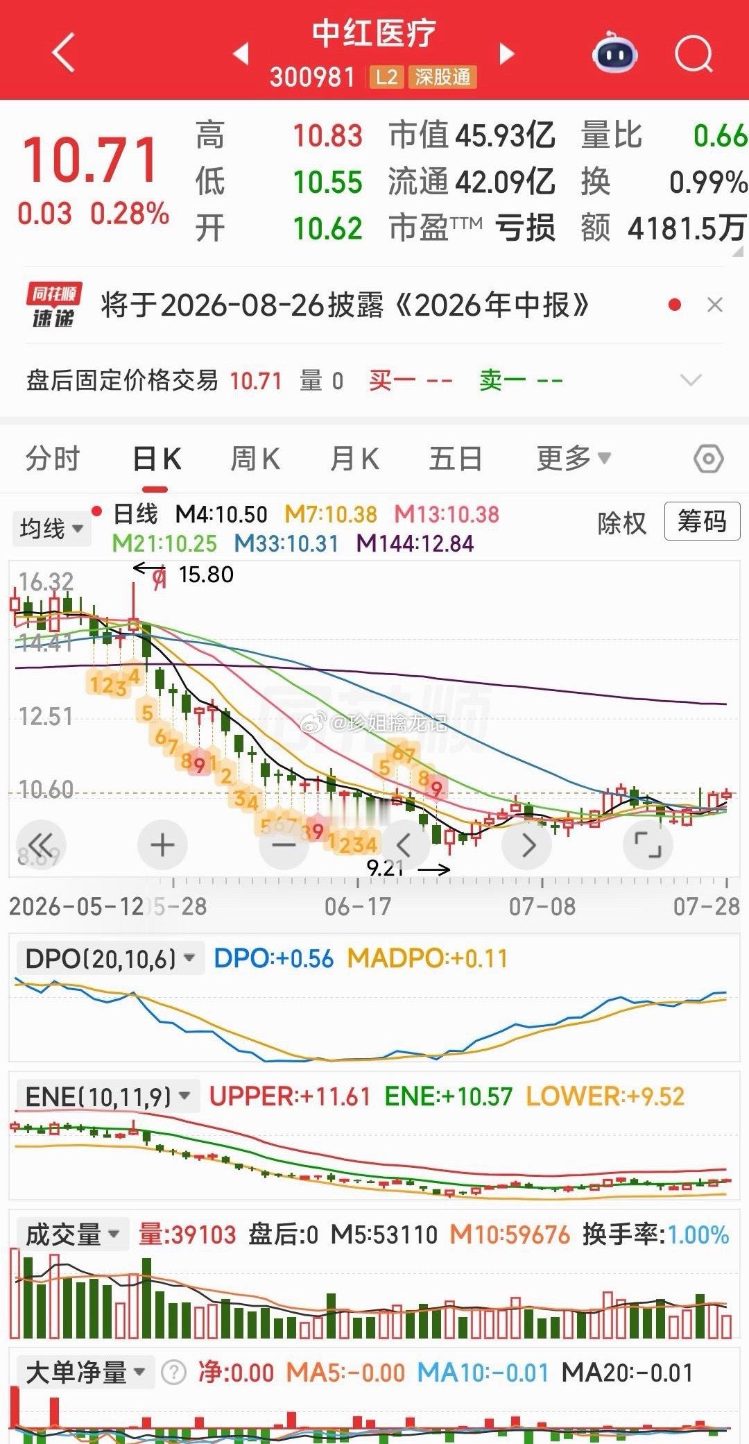 【明天重点关注的票】明天重点关注的票：岩山科技，张江高科，中红医疗。以及手中今天