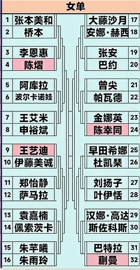WTT横滨冠军赛女单签表出炉：张本美和与桥本首轮相遇，太开心啦！横滨冠军赛8月