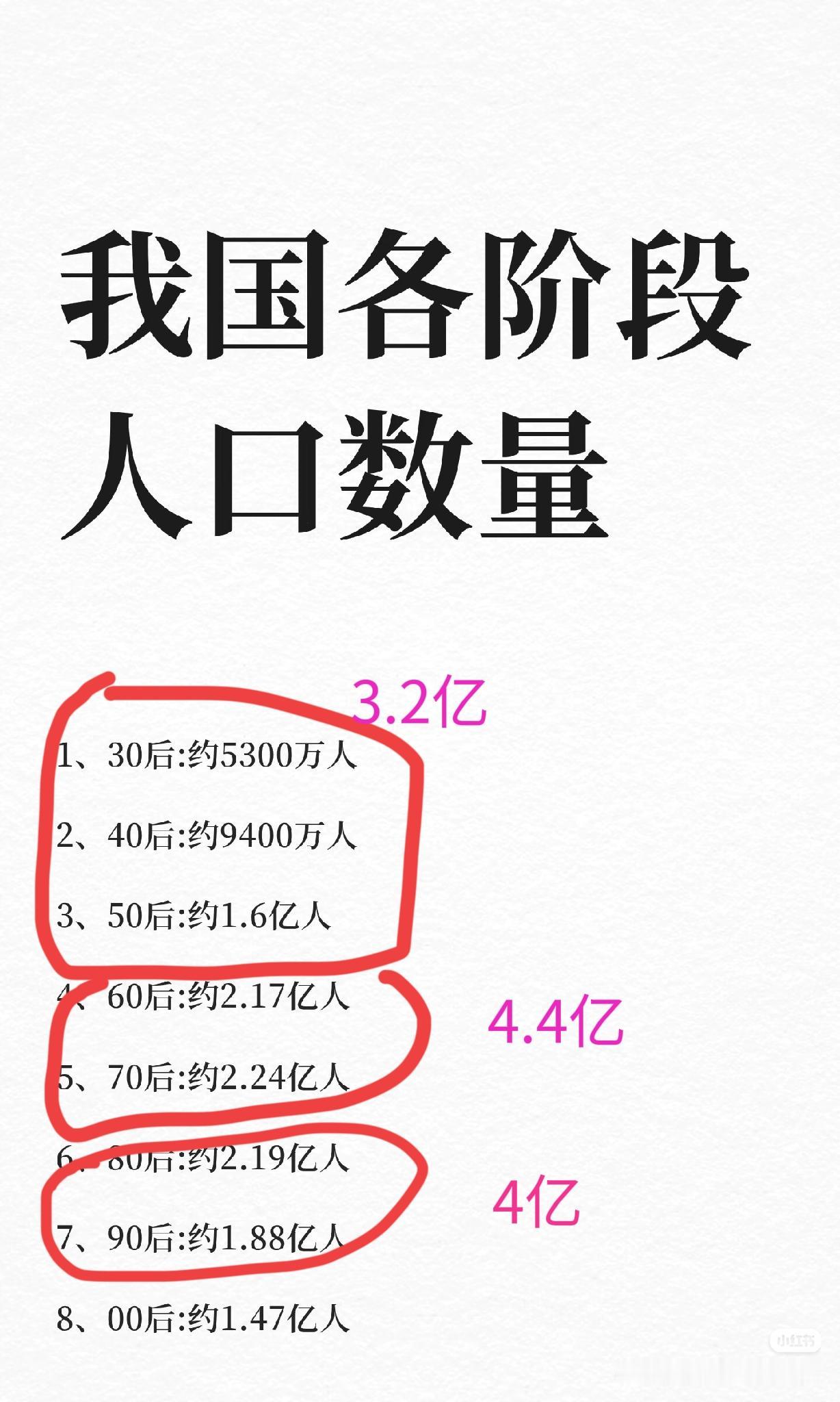 看完这幅人口分布图，60后，70后的还得加把劲努力！按照这个趋势，60和70后还