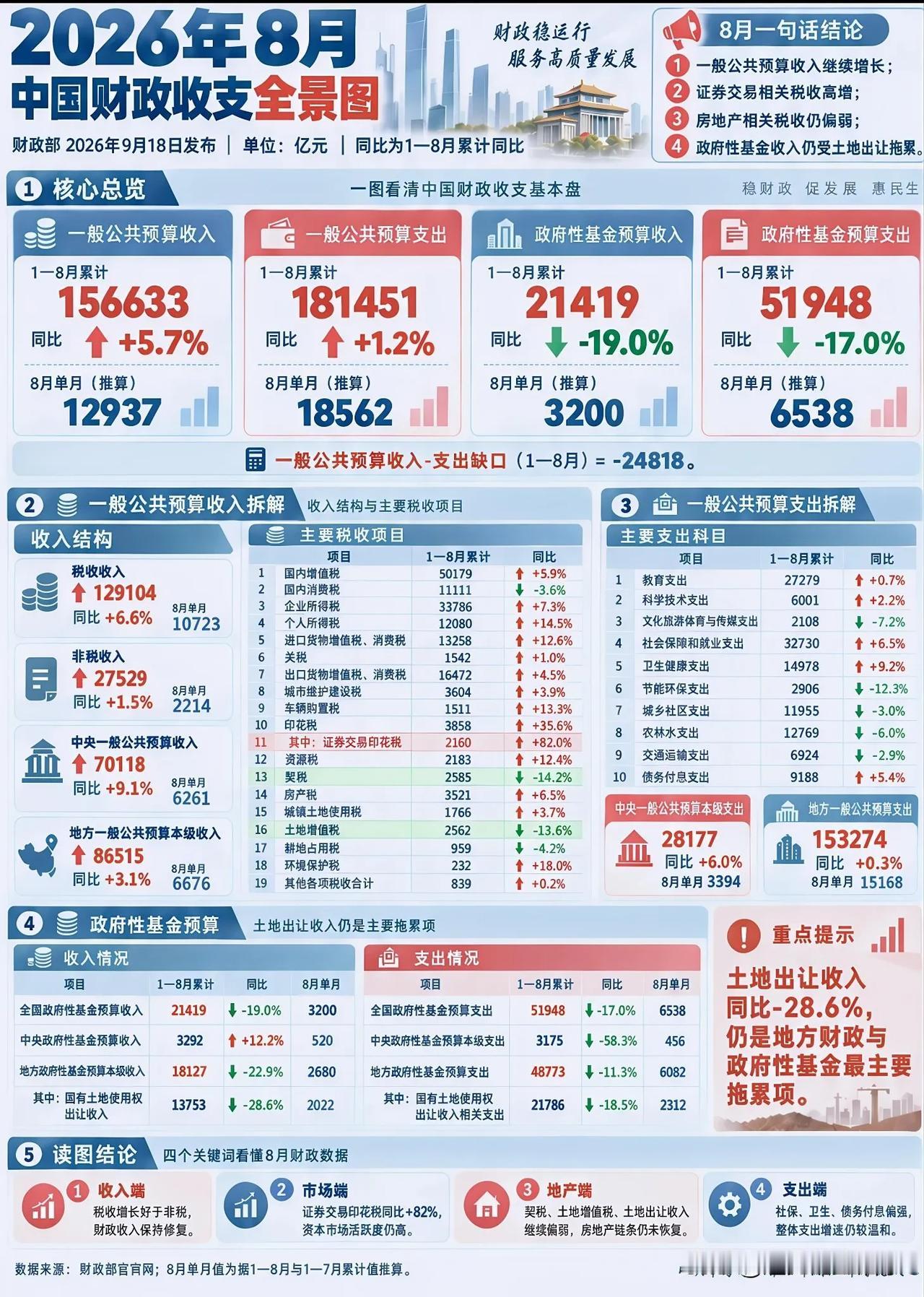 一张图看懂2026年1-8月财政收支，读懂当下经济冷暖很多人觉得财政数据枯