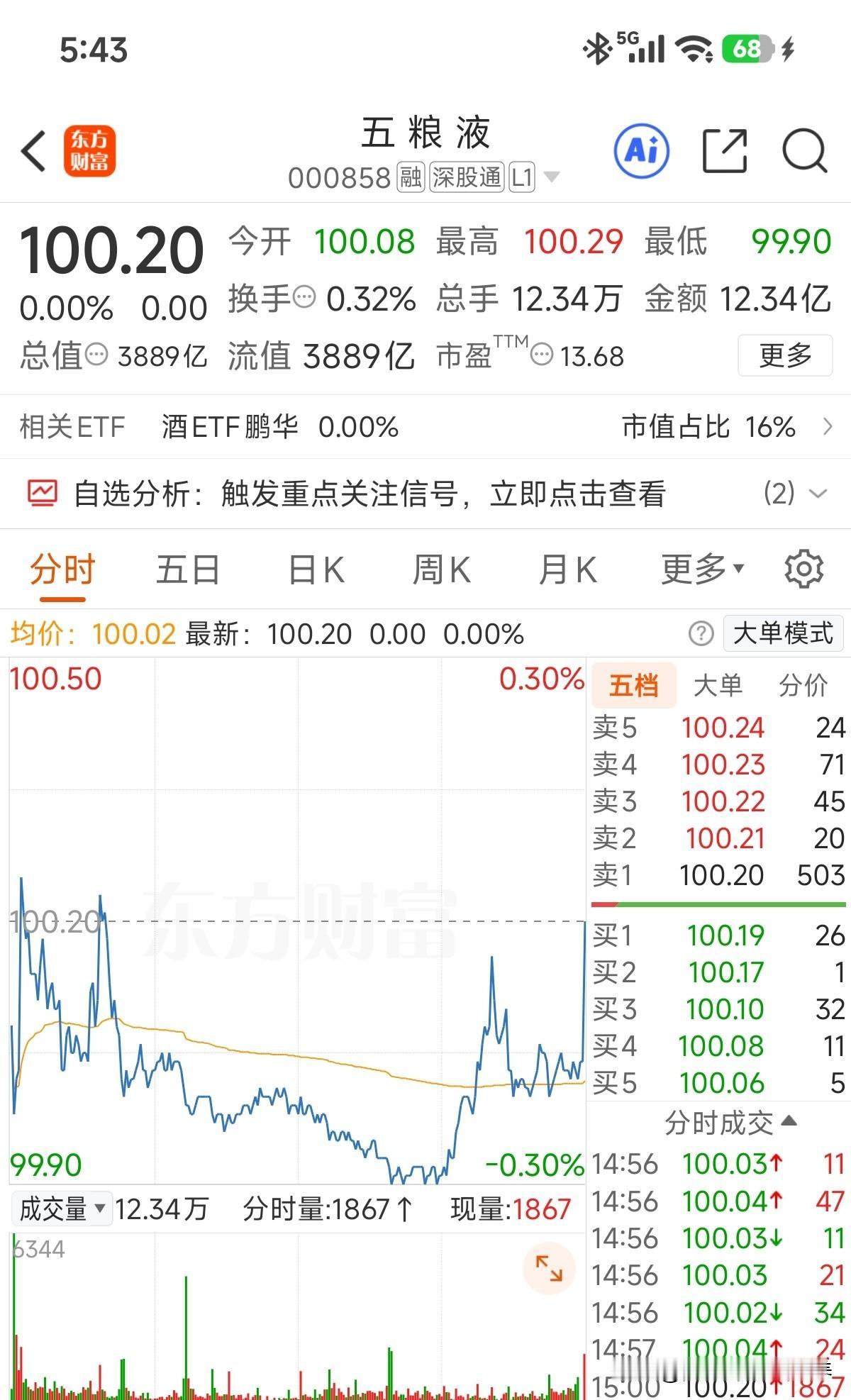 赶在财报披露前把百元大关给破了！前面是茅台大哥财报披露被砸一波，今天是洋河财报披
