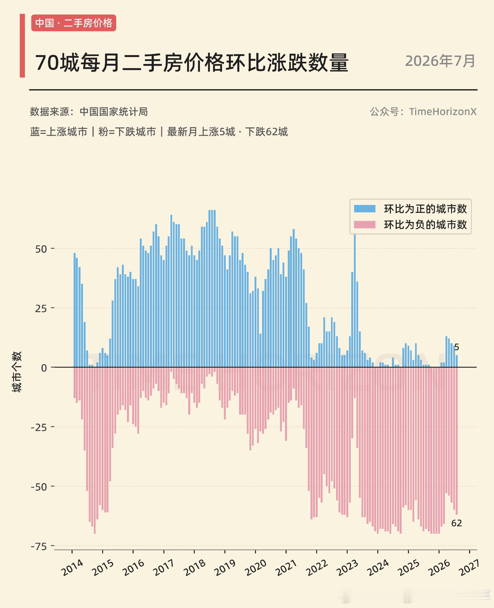 7月有5个城市二手房价格上涨，和6月9个相比，减少4个。​​​​