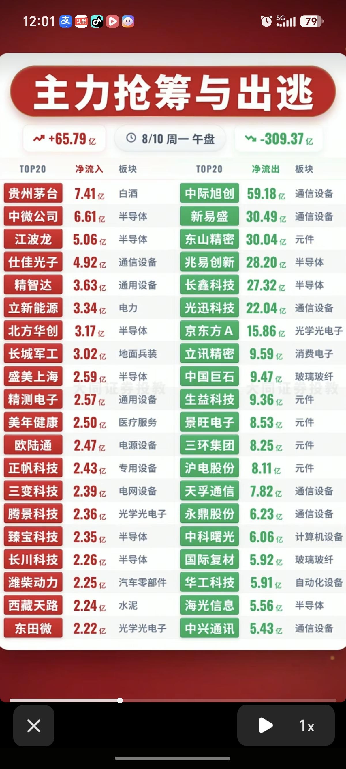 8.10周一主力资金流入流出个股榜TOP20！资金抢筹：农业、能源