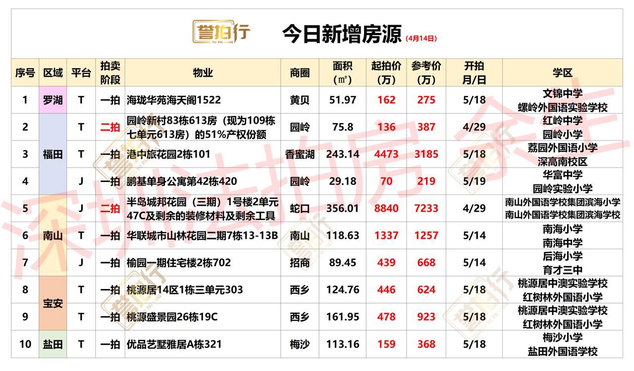 深圳法拍房：4.14新增，蛇口次新顶豪二拍了~1、港中旅花园，高赠送别墅，单价