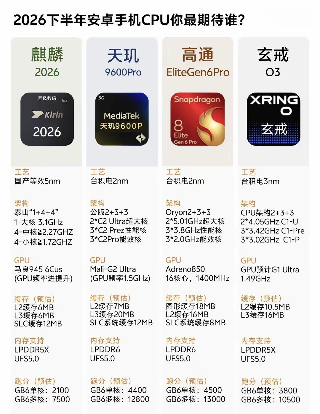 性能爆表！2026下半年即将发布的四款旗舰处理器大比拼：1、工艺制程：骁龙E