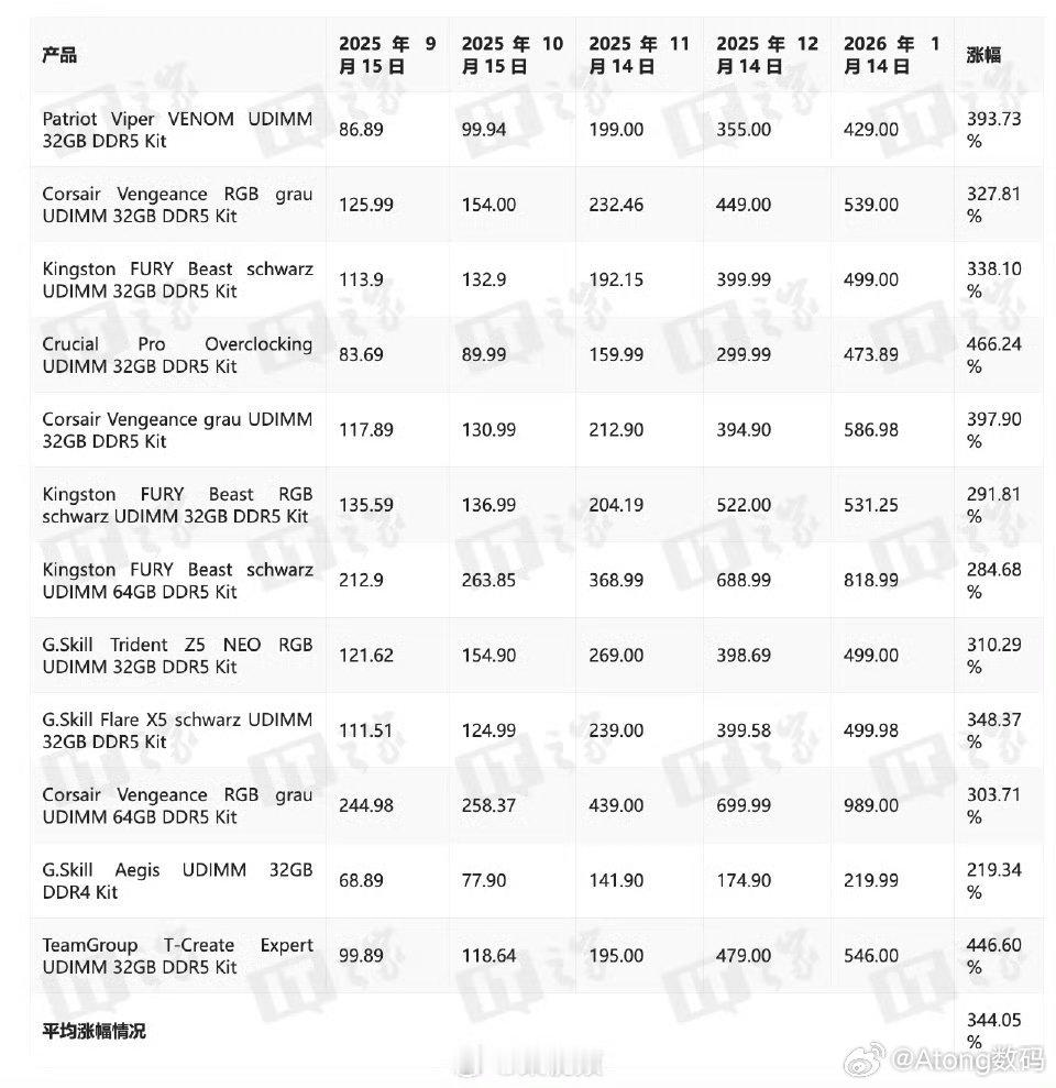 内存涨爆了普通消费者天塌了电脑现在都升级不起听说二月份还要涨