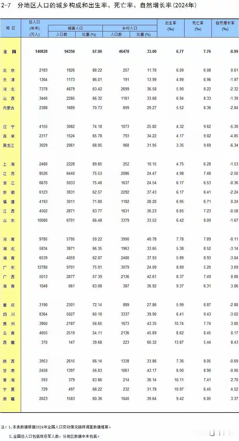 看了一下刚刚公布的2024年31省份的出生率数据，我得出了这几个结论：第一，