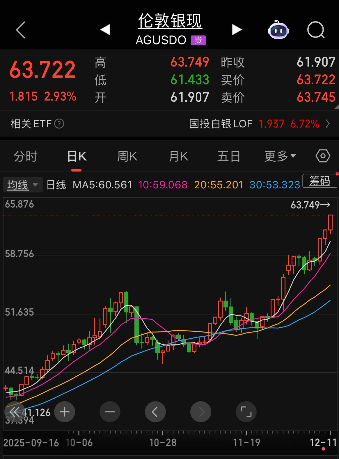 贵金属卷土重来！今晚现货白银和黄金齐涨，白银涨近3%价格逼近64美元，黄金涨