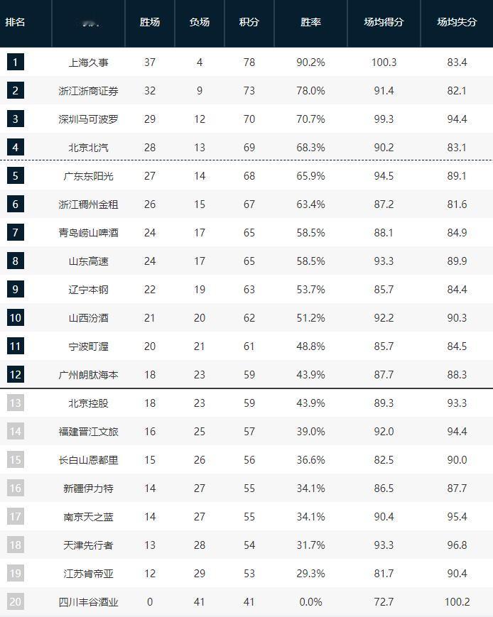 CBA一夜排名又乱了！广东不敌山西男篮，正式无缘前四名！黑马创造队史，首进季