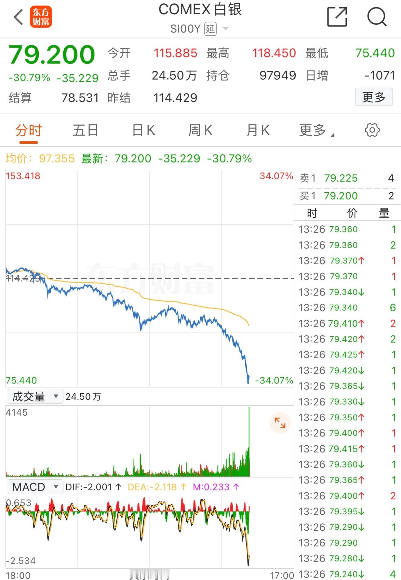 白银跌超30%，离谱了…