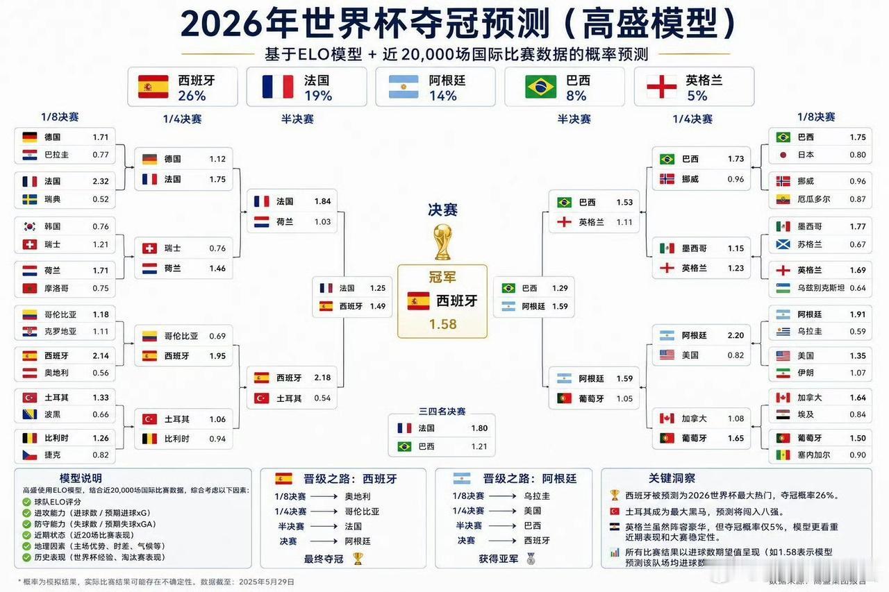 2026美加墨世界杯预测，大都将西班牙、法国列为夺冠热门。卫冕冠军通常都是悲剧球