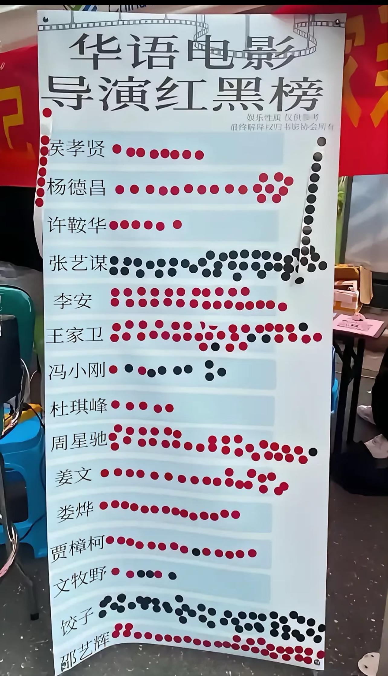 🍉据说这是某传媒学院的投票……华语电影导演红黑榜
