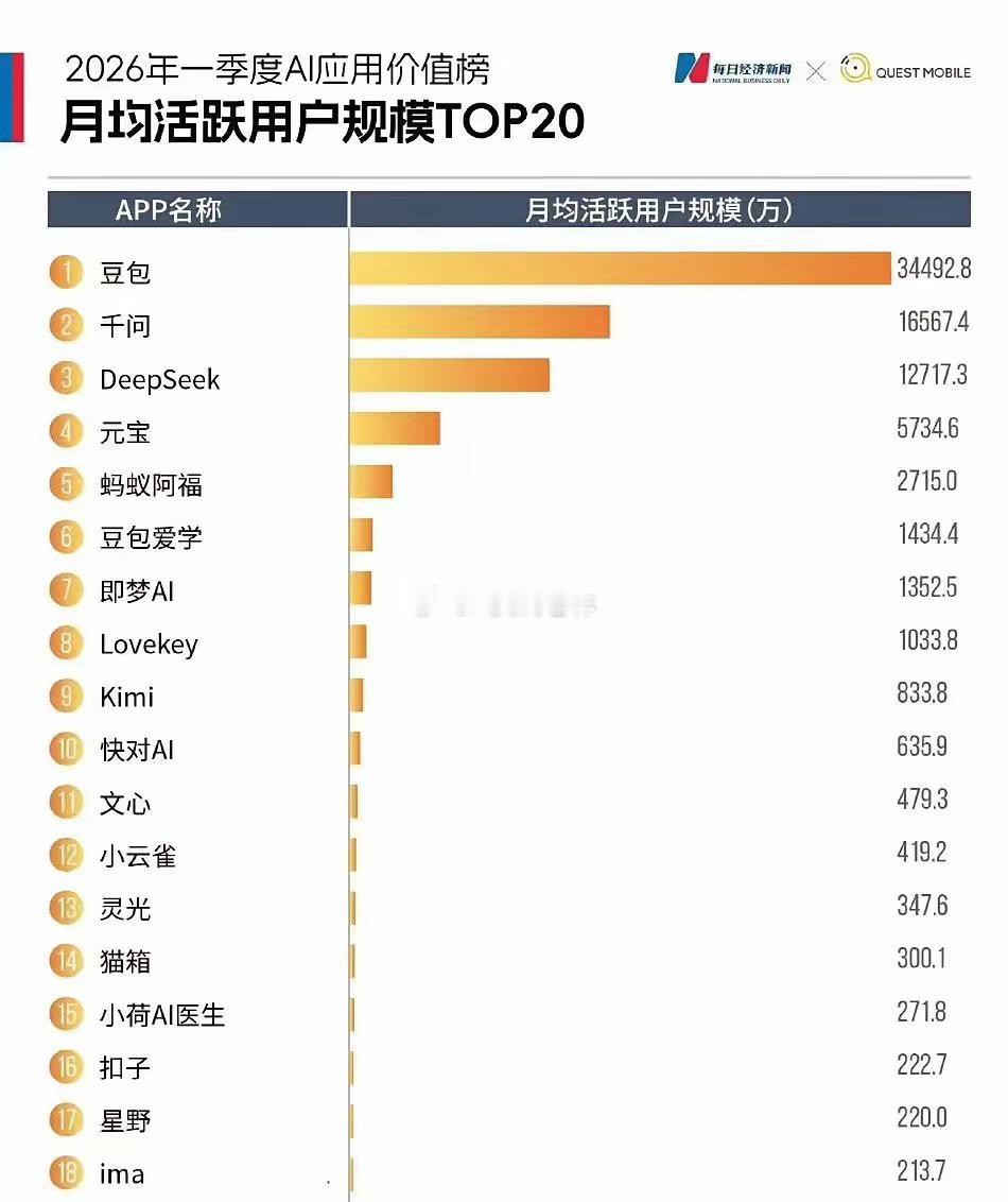 豆包这次收费，不是临时起意，是时机到了。先看数据：截至2026年3月，豆包日活突
