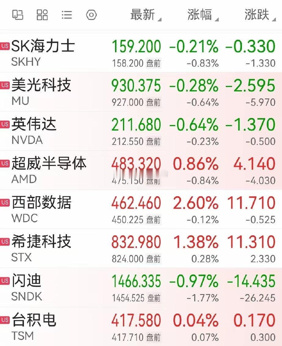 又是冲高回落，美股存储芯片板块明星股的走势，还是令人担忧。A股下午的走势，预示美股今晚也不会太好，不