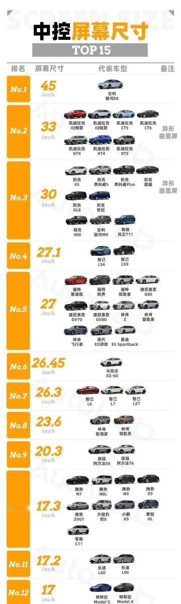 如今的新车，各个都说自己有“大彩电”，那么到底谁家的中控屏尺寸最大？为此，我