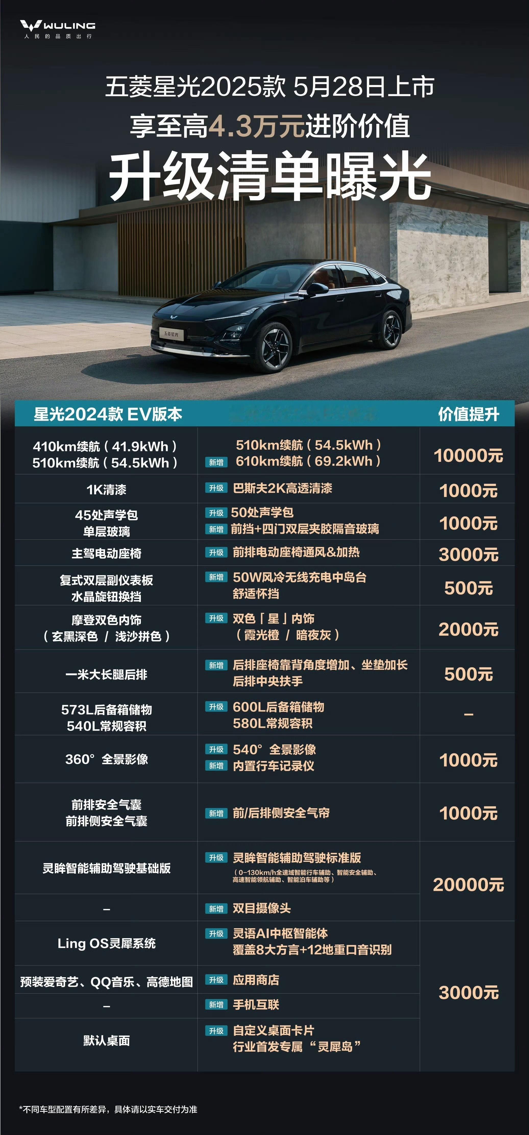 五菱星光发布会刚刚结束，给大家介绍一下续航方面：新增510km（54.5kWh）
