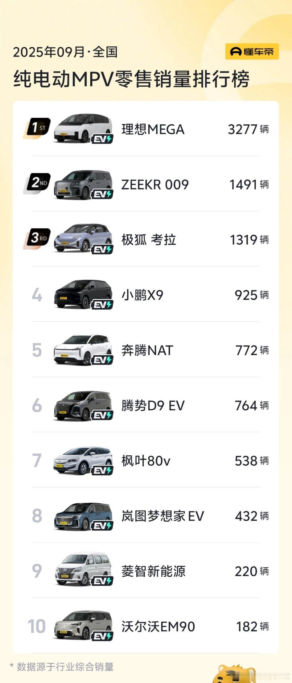 理想MEGA九月销售3277台，成为当月纯电MPV销冠，极氪009位列第二，但只
