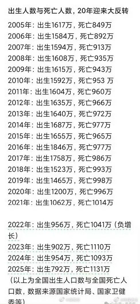 这二十年里，出生与死亡数据。你看到了什么？[思考]​​​