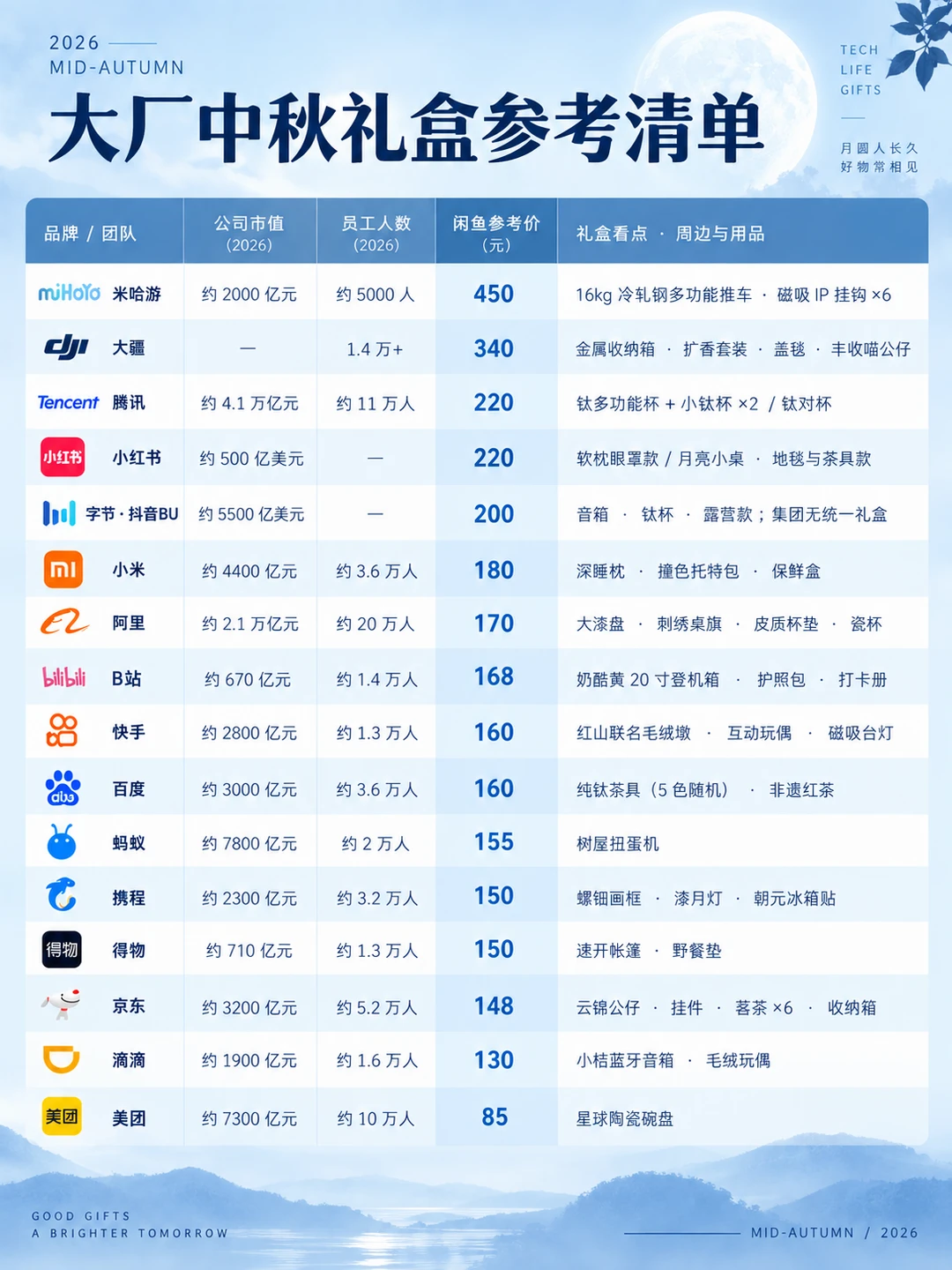 大厂中秋礼盒闲鱼价，从夯到拉
