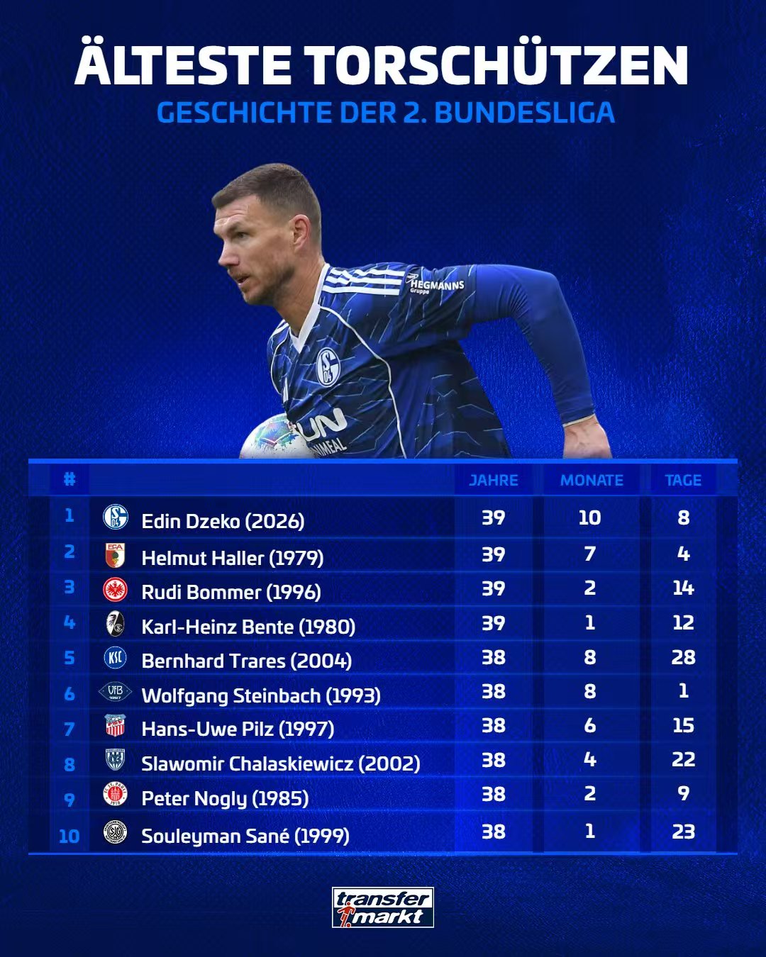 首秀即创历史, 哲科以39岁10个月8天年龄成德乙最年长进球者